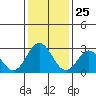 Tide chart for Leipsic, Leipsic River, Delaware Bay, Delaware on 2021/01/25