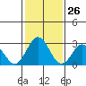 Tide chart for Leipsic, Leipsic River, Delaware Bay, Delaware on 2021/01/26