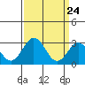 Tide chart for Leipsic, Leipsic River, Delaware Bay, Delaware on 2021/03/24