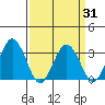 Tide chart for Leipsic, Leipsic River, Delaware Bay, Delaware on 2021/03/31