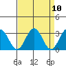 Tide chart for Leipsic, Leipsic River, Delaware Bay, Delaware on 2021/04/10