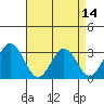 Tide chart for Leipsic, Leipsic River, Delaware Bay, Delaware on 2021/04/14