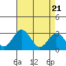 Tide chart for Leipsic, Leipsic River, Delaware Bay, Delaware on 2021/04/21