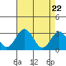 Tide chart for Leipsic, Leipsic River, Delaware Bay, Delaware on 2021/04/22