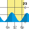 Tide chart for Leipsic, Leipsic River, Delaware Bay, Delaware on 2021/04/23
