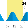 Tide chart for Leipsic, Leipsic River, Delaware Bay, Delaware on 2021/04/24
