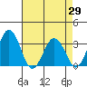 Tide chart for Leipsic, Leipsic River, Delaware Bay, Delaware on 2021/04/29
