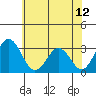 Tide chart for Leipsic, Leipsic River, Delaware Bay, Delaware on 2021/06/12