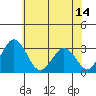 Tide chart for Leipsic, Leipsic River, Delaware Bay, Delaware on 2021/06/14