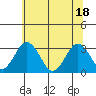 Tide chart for Leipsic, Leipsic River, Delaware Bay, Delaware on 2021/06/18