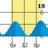 Tide chart for Leipsic, Leipsic River, Delaware Bay, Delaware on 2021/06/19