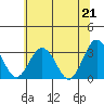 Tide chart for Leipsic, Leipsic River, Delaware Bay, Delaware on 2021/06/21