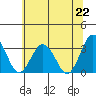 Tide chart for Leipsic, Leipsic River, Delaware Bay, Delaware on 2021/06/22