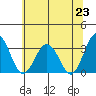Tide chart for Leipsic, Leipsic River, Delaware Bay, Delaware on 2021/06/23