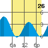 Tide chart for Leipsic, Leipsic River, Delaware Bay, Delaware on 2021/06/26