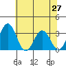 Tide chart for Leipsic, Leipsic River, Delaware Bay, Delaware on 2021/06/27