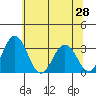 Tide chart for Leipsic, Leipsic River, Delaware Bay, Delaware on 2021/06/28