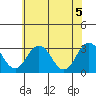 Tide chart for Leipsic, Leipsic River, Delaware Bay, Delaware on 2021/06/5
