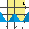 Tide chart for Leipsic, Leipsic River, Delaware Bay, Delaware on 2021/06/8