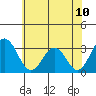 Tide chart for Leipsic, Leipsic River, Delaware Bay, Delaware on 2021/07/10