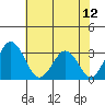 Tide chart for Leipsic, Leipsic River, Delaware Bay, Delaware on 2021/07/12