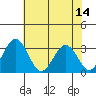 Tide chart for Leipsic, Leipsic River, Delaware Bay, Delaware on 2021/07/14