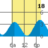 Tide chart for Leipsic, Leipsic River, Delaware Bay, Delaware on 2021/07/18