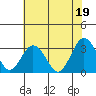 Tide chart for Leipsic, Leipsic River, Delaware Bay, Delaware on 2021/07/19