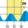 Tide chart for Leipsic, Leipsic River, Delaware Bay, Delaware on 2021/07/20