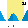 Tide chart for Leipsic, Leipsic River, Delaware Bay, Delaware on 2021/07/22