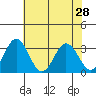 Tide chart for Leipsic, Leipsic River, Delaware Bay, Delaware on 2021/07/28