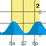 Tide chart for Leipsic, Leipsic River, Delaware Bay, Delaware on 2021/07/2