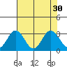 Tide chart for Leipsic, Leipsic River, Delaware Bay, Delaware on 2021/07/30