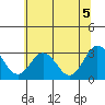 Tide chart for Leipsic, Leipsic River, Delaware Bay, Delaware on 2021/07/5