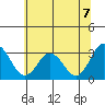 Tide chart for Leipsic, Leipsic River, Delaware Bay, Delaware on 2021/07/7