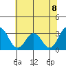 Tide chart for Leipsic, Leipsic River, Delaware Bay, Delaware on 2021/07/8