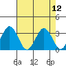 Tide chart for Leipsic, Leipsic River, Delaware Bay, Delaware on 2021/08/12