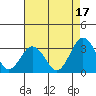 Tide chart for Leipsic, Leipsic River, Delaware Bay, Delaware on 2021/08/17