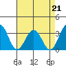 Tide chart for Leipsic, Leipsic River, Delaware Bay, Delaware on 2021/08/21