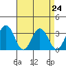 Tide chart for Leipsic, Leipsic River, Delaware Bay, Delaware on 2021/08/24