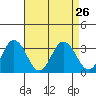 Tide chart for Leipsic, Leipsic River, Delaware Bay, Delaware on 2021/08/26