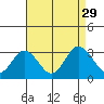 Tide chart for Leipsic, Leipsic River, Delaware Bay, Delaware on 2021/08/29