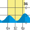 Tide chart for Leipsic, Leipsic River, Delaware Bay, Delaware on 2021/08/31