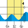 Tide chart for Leipsic, Leipsic River, Delaware Bay, Delaware on 2021/08/4