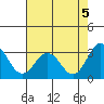 Tide chart for Leipsic, Leipsic River, Delaware Bay, Delaware on 2021/08/5
