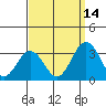 Tide chart for Leipsic, Leipsic River, Delaware Bay, Delaware on 2021/09/14