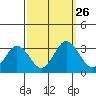 Tide chart for Leipsic, Leipsic River, Delaware Bay, Delaware on 2021/09/26
