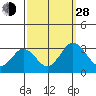 Tide chart for Leipsic, Leipsic River, Delaware Bay, Delaware on 2021/09/28