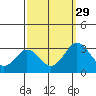 Tide chart for Leipsic, Leipsic River, Delaware Bay, Delaware on 2021/09/29