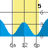 Tide chart for Leipsic, Leipsic River, Delaware Bay, Delaware on 2021/09/5